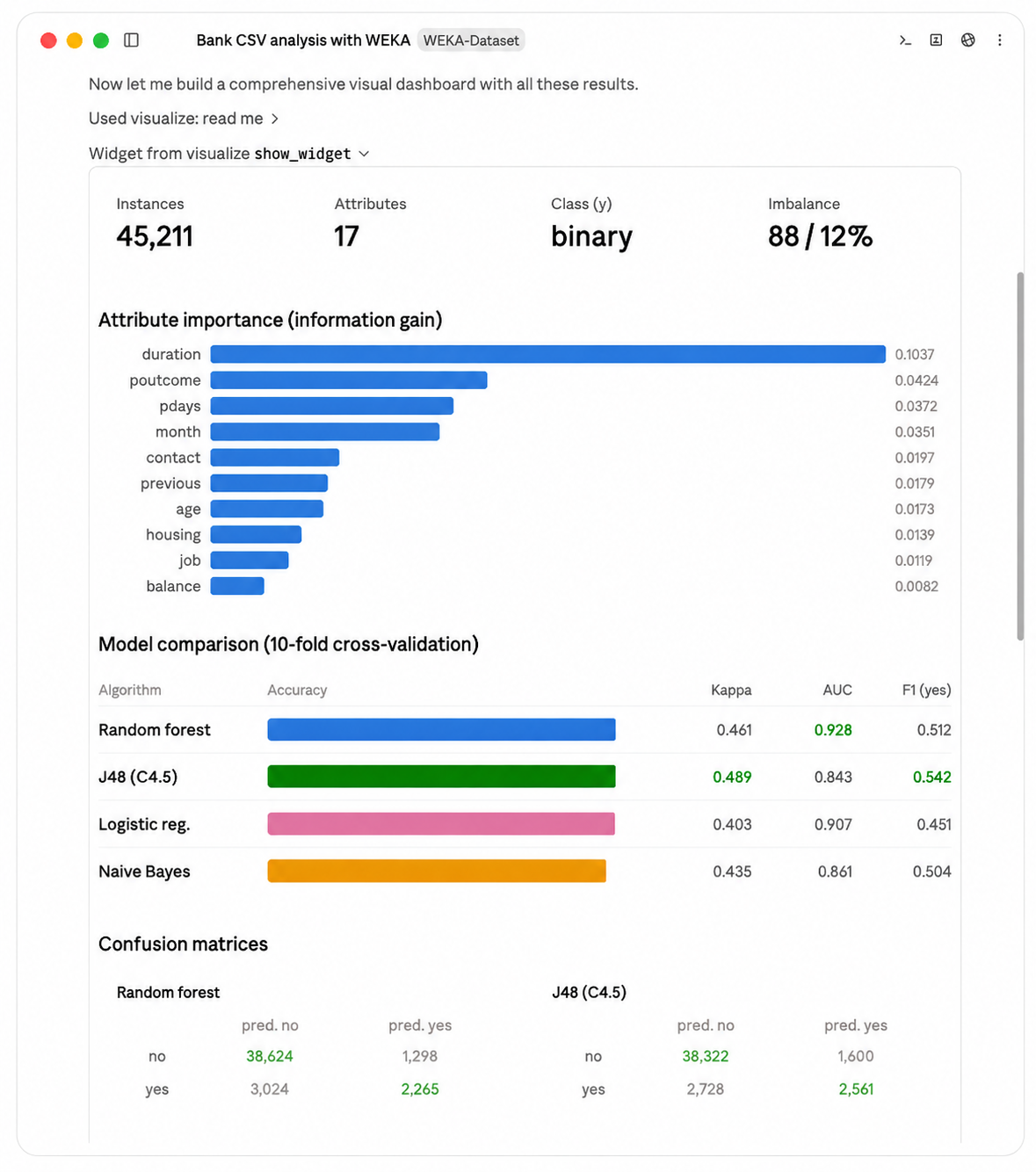 A Claude session analysing a bank marketing CSV with WEKA: 45,211 instances, attribute importance by information gain, a 10-fold cross-validation comparison of Random forest, J48, logistic regression and naive Bayes, and confusion matrices.